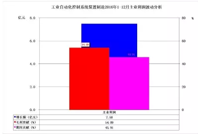 2016年儀器儀表主要子行業(yè)經(jīng)濟運行概況