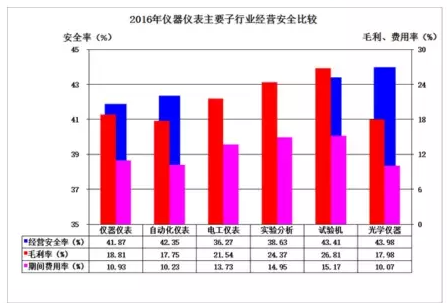 2016年儀器儀表主要子行業(yè)經(jīng)濟運行概況
